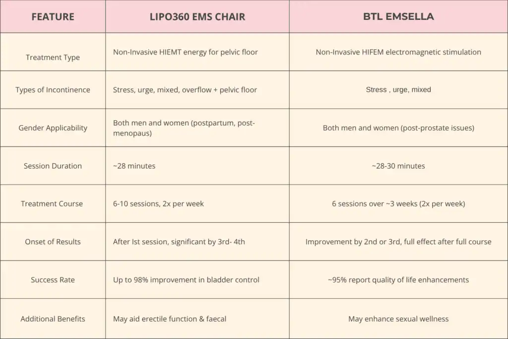 Table to show benefits of Lipo 360 for urinary incontinence Brentford 