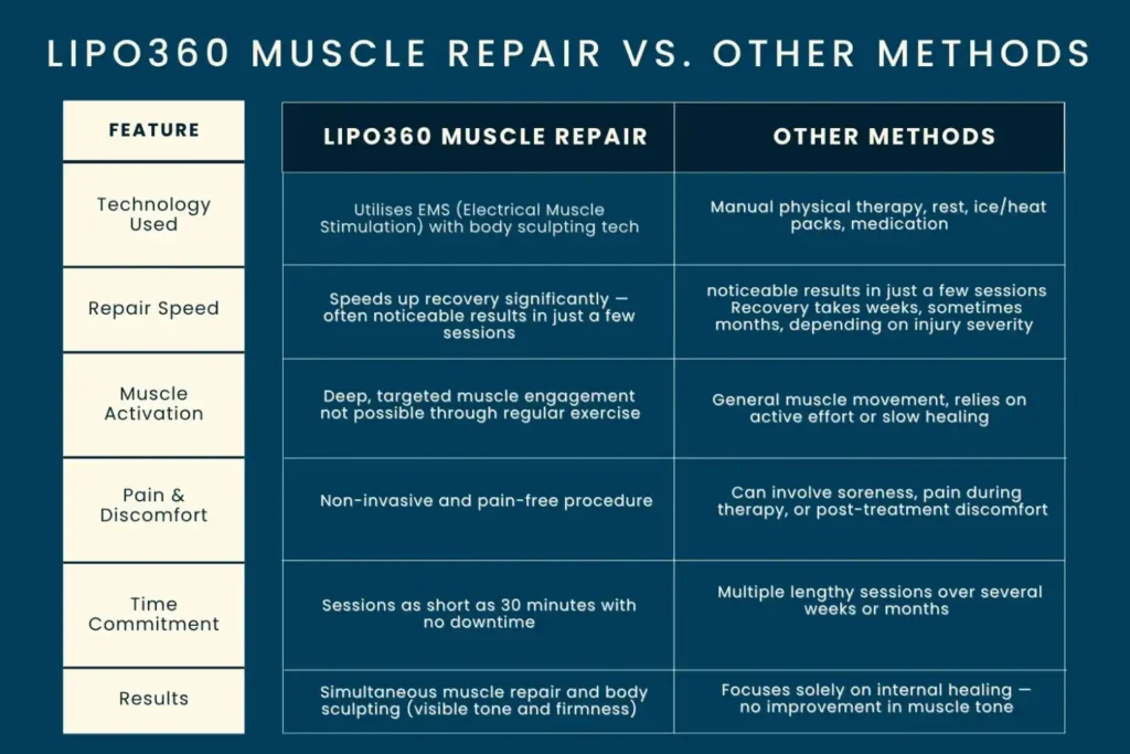 Revolutionising Muscle Repair: The Power of LIPO360 Body Sculpt Post-Injury 6 Key differences between LIPO360 Muscle Repair Brentford and other Muscle Repair Methods including features